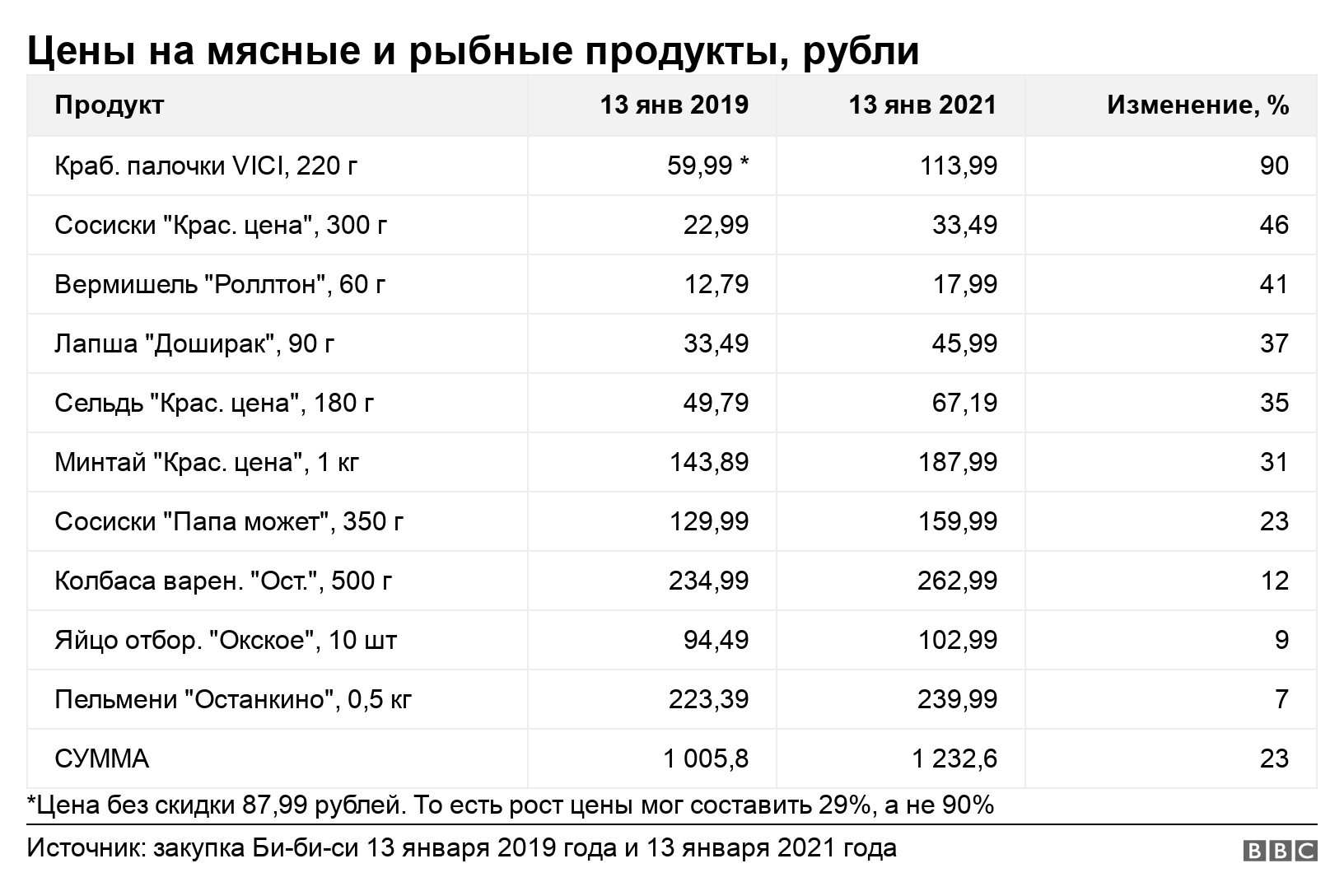 Цены на мясные и рыбные продукты, рубли. . *Цена без скидки 87,99 рублей. То есть рост цены мог составить 29%, а не 90%.