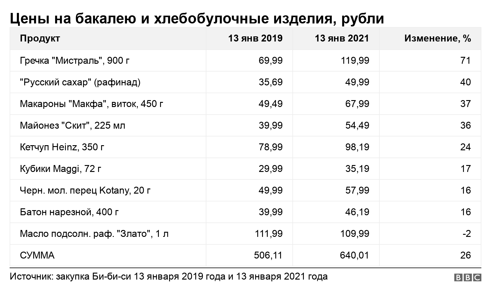 Цены на бакалею и хлебобулочные изделия, рубли. . .