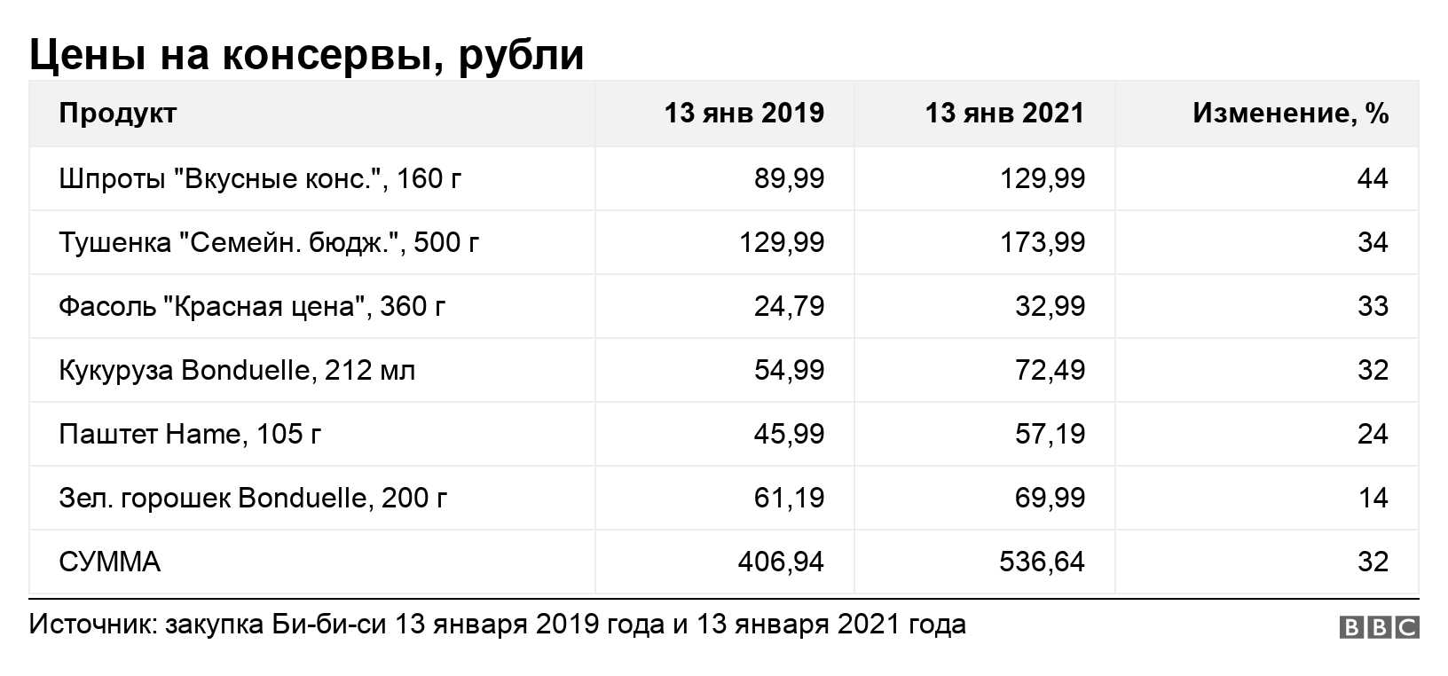 Цены на консервы, рубли. . .