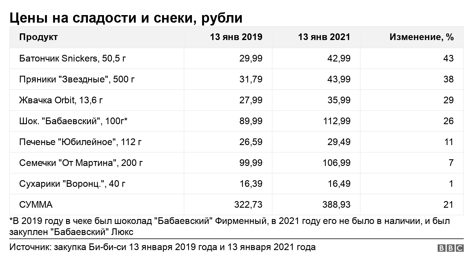 Цены на сладости и снеки, рубли. . *В 2019 году в чеке был шоколад "Бабаевский" Фирменный, в 2021 году его не было в наличии, и был закуплен "Бабаевский" Люкс.